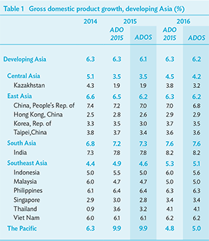 ADB slashes Asian growth forecasts