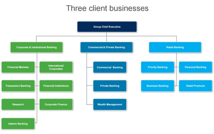 Standard Chartered client businesses