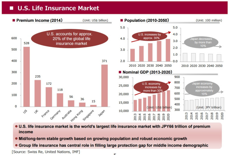 US insurance market