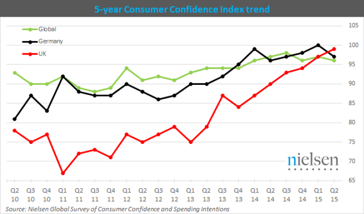 Nielsen consumer confidence