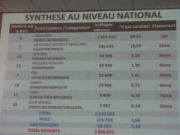 Burundi elections vote Burundi elections vote