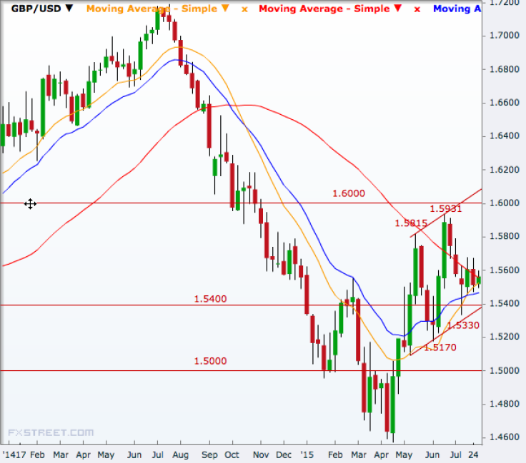 GBP/USD Weekly