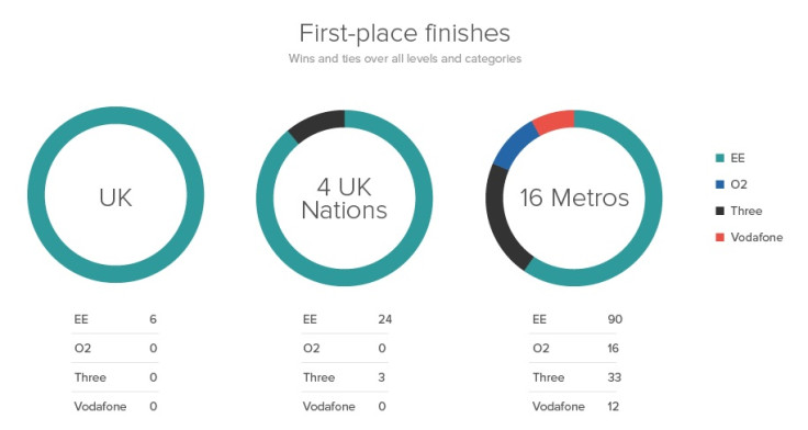 RootMetrics network results 2015