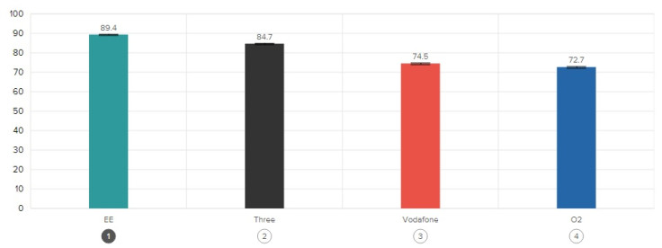 RootMetrics overall network performance