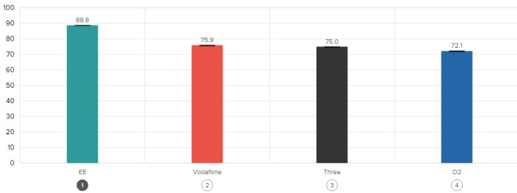 RootMetrics network speed 2015