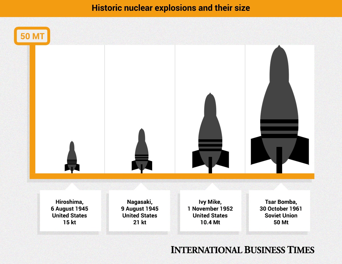 nuclear bomb size chart Penta