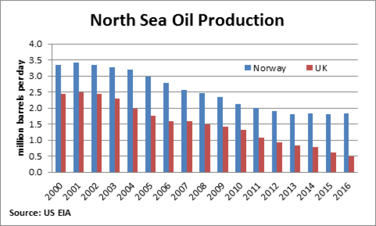 UK North Sea Oil Production