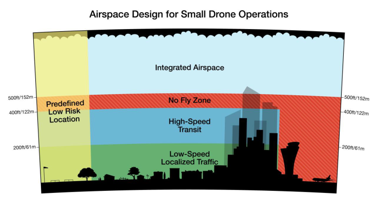 Drone airspace
