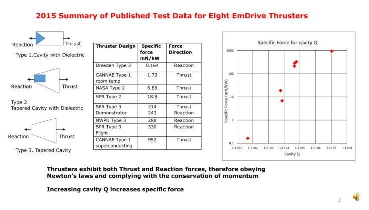 Data from eight EmDrive thrusters plotted