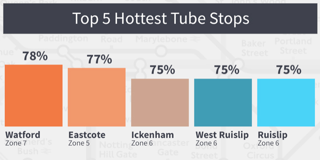 Underground Tube Stops by popularity Underground Tube Stops by popularity