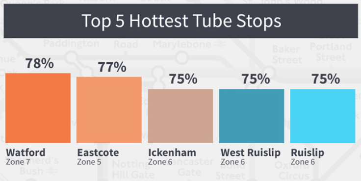 Underground Tube Stops by popularity