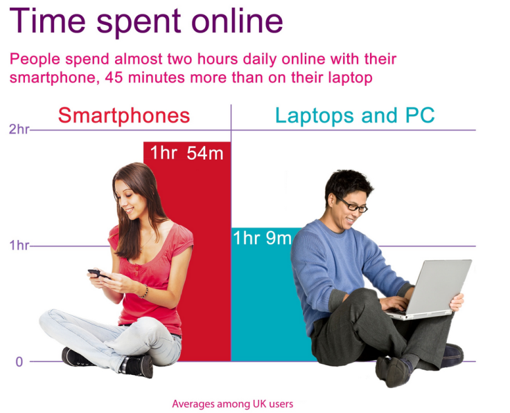 Smartphone vs Laptops