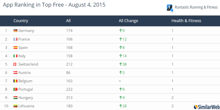 Runtastic app ranking