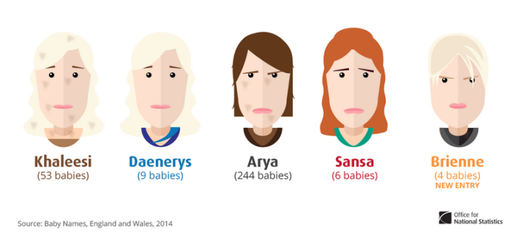 Baby names inspired by Game of Thrones