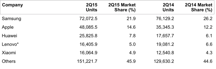 Smartphone market share Q2 2015
