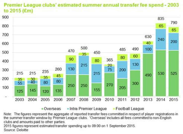 Deloitte Premier League spending