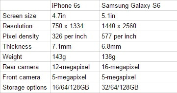 iPhone 6s specs galaxy s6