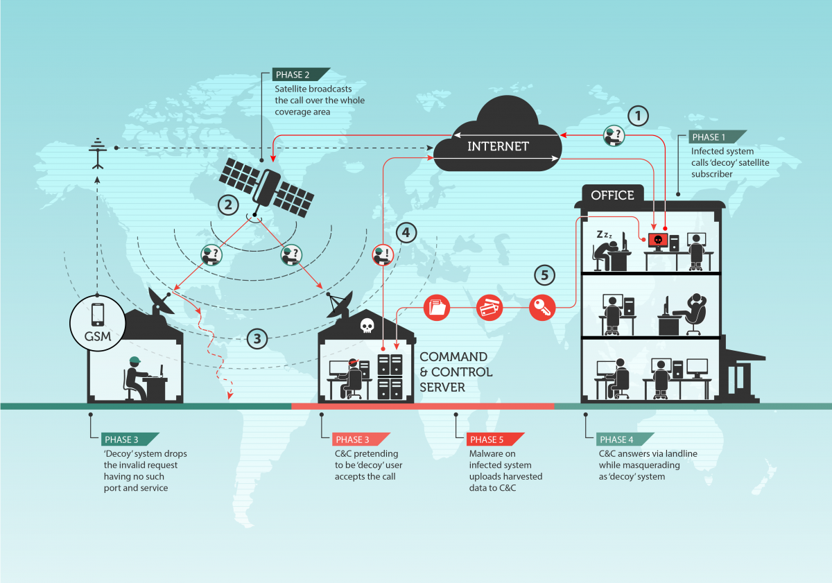 Russian hackers hijacking satellite internet links to hide ... satellite dish installation diagram 