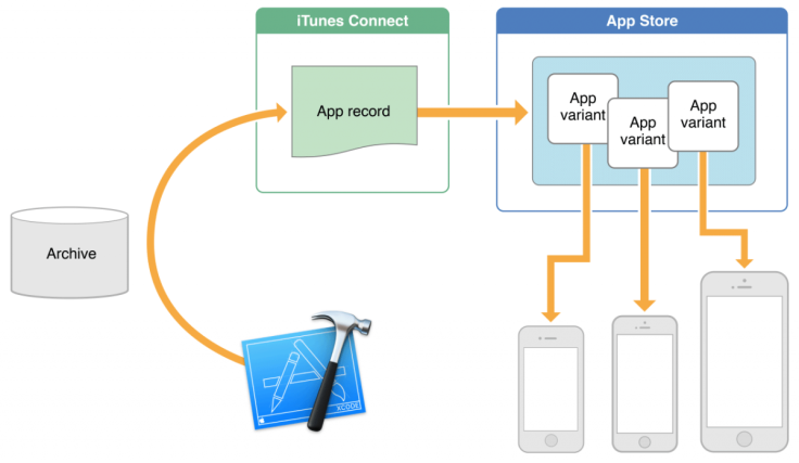 iOS 9 App Slicing