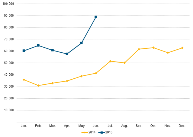 EU asylum applicants Jan 2014 June 2015