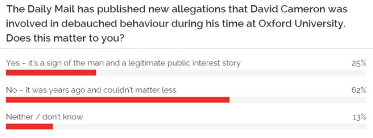 YouGov poll on Cameron allegations 