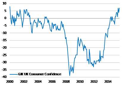 UK Consumer Confidence At Its Highest Since 2000
