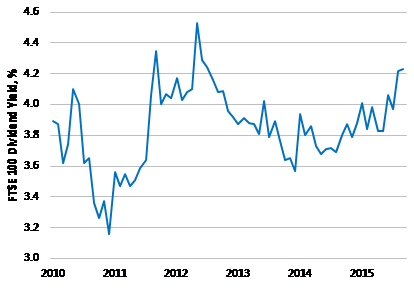 The FTSE 100 Index Offers a 4.2% Yield, Highest In 3 Years The FTSE 100 Index Offers a 4.2% Yield, Highest In 3 Years
