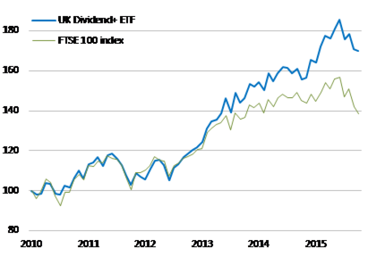 UK Dividend ETF Has Beaten the FTSE 100 By 30% Since 2010