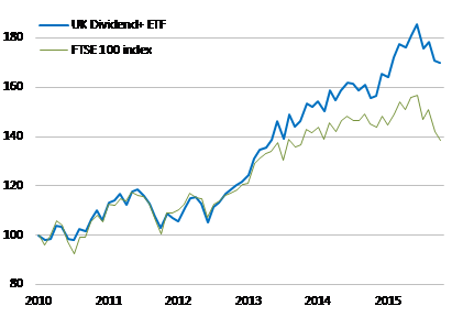 UK Dividend ETF Has Beaten the FTSE 100 By 30% Since 2010 UK Dividend ETF Has Beaten the FTSE 100 By 30% Since 2010