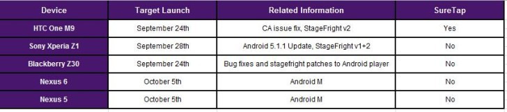 Android 6.0 Marshmallow release schedule Android 6.0 Marshmallow release schedule