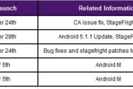 Android 6.0 Marshmallow release schedule