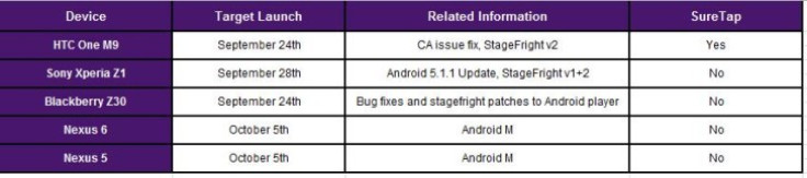 Android 6.0 Marshmallow release schedule