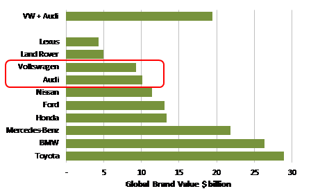 Volkswagen and Audi’s combined brand value
