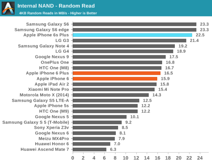 Apple iPhone 6S/6S Plus benchmarks
