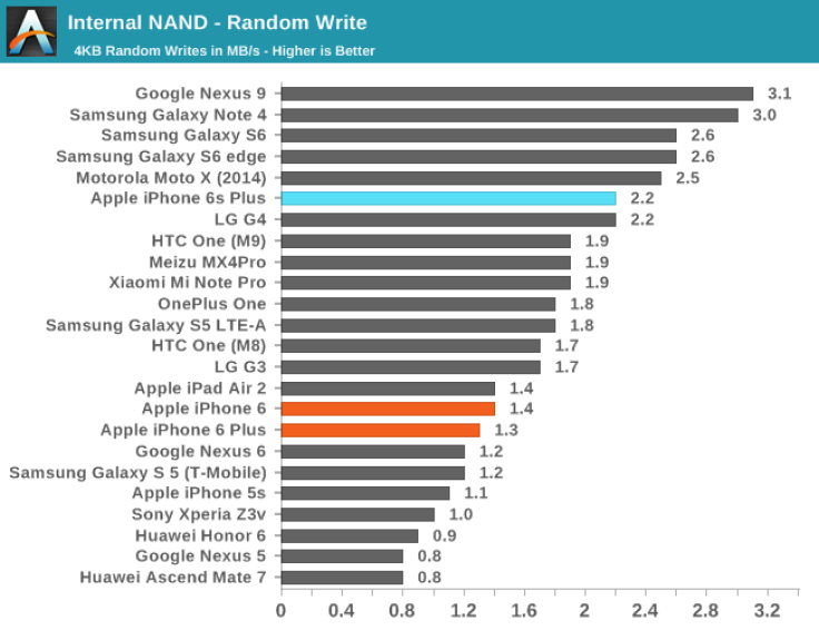 Apple iPhone 6S/6S Plus benchmarks