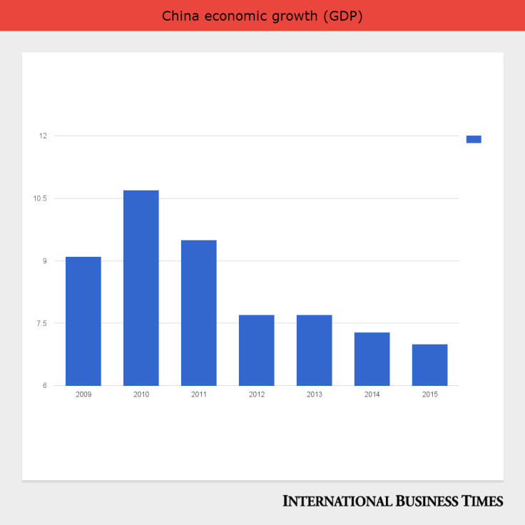 China economic growth