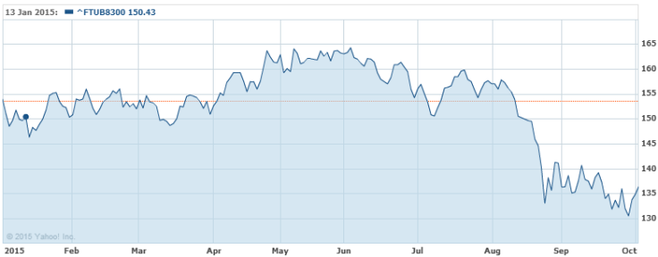 UK Banks Have Dropped