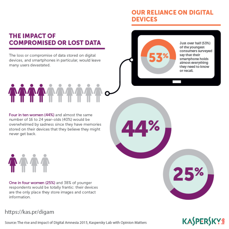 Over-reliance on devices infographic