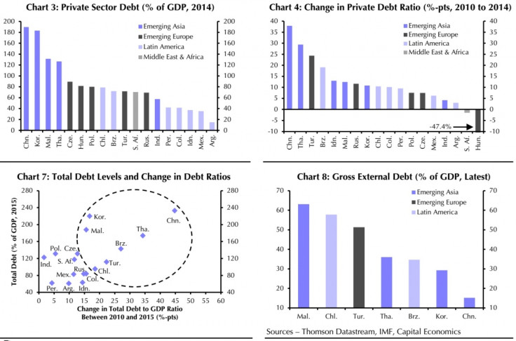 Emerging markets charts capital economics