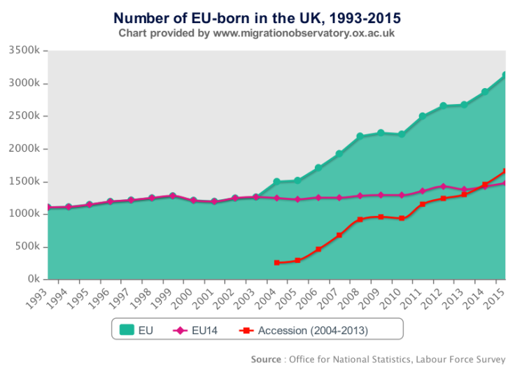 EU UK migration chart