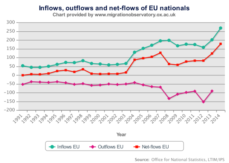 EU UK migration chart 