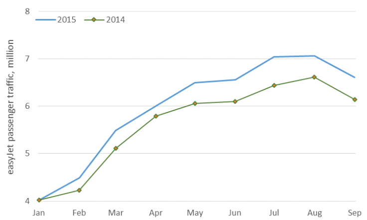 EasyJet Traffic Growth Remains Strong