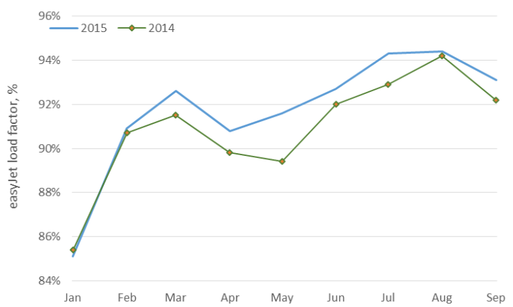 easyJet 2015 Load Factor is Higher than Last Year