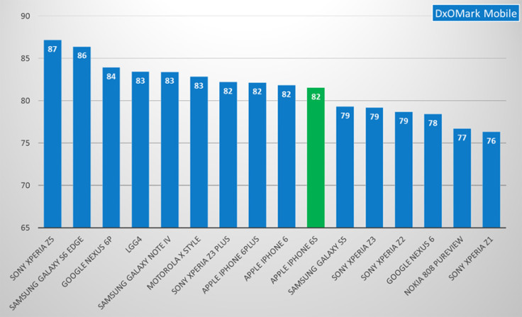 iPhone 6S camera benchmarks