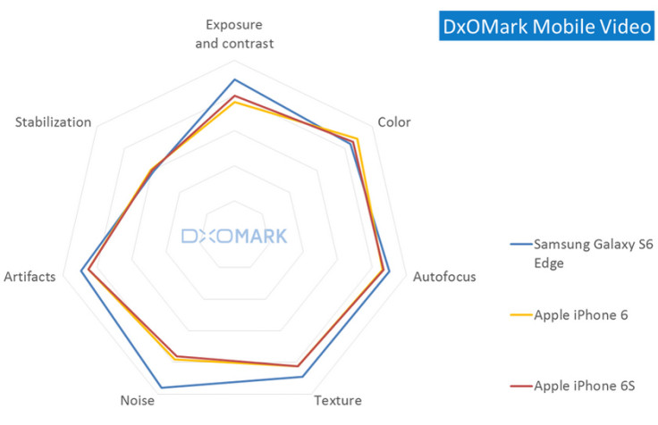 iPhone 6S Video benchmarks