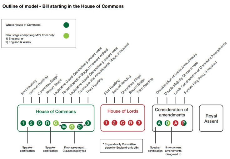 EVEL process UK parliament