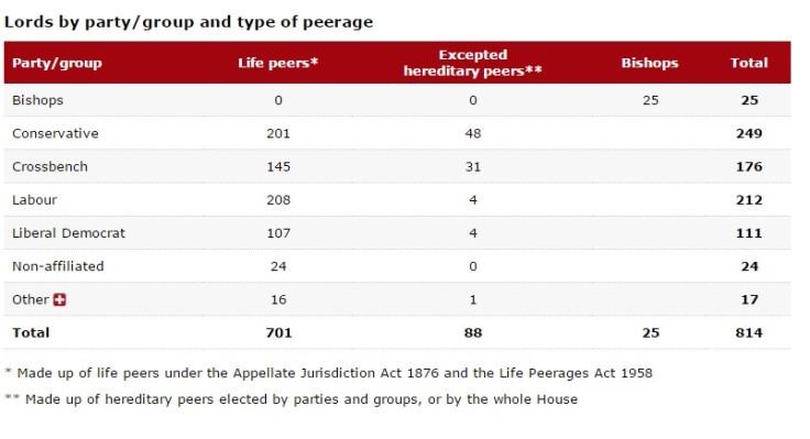 A breakdown of the Lords