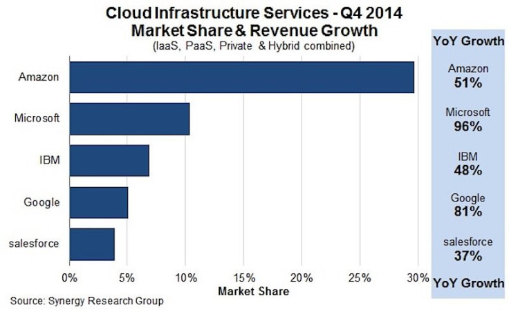 2. The Top 5 Cloud Computing Companies