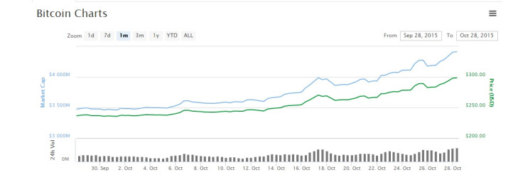 Bitcoin price rally $300