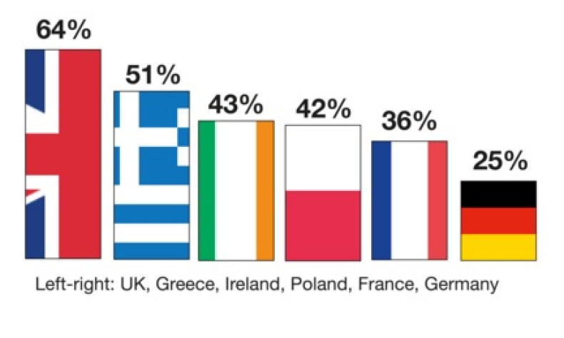 Eurobarometer survey